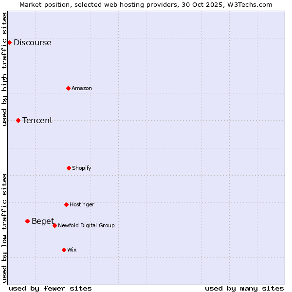 Market position of Beget vs. Tencent vs. Discourse