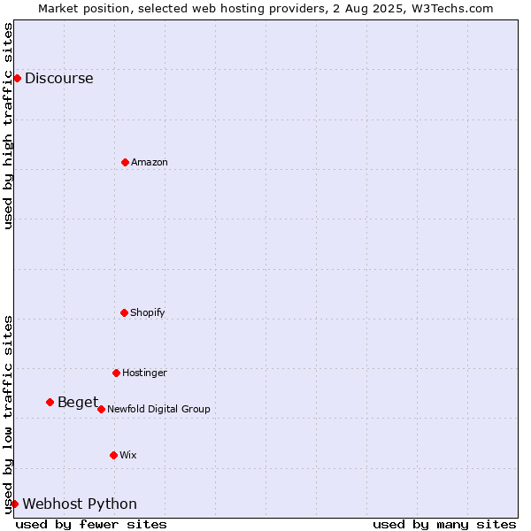 Market position of Beget vs. Discourse vs. Webhost Python