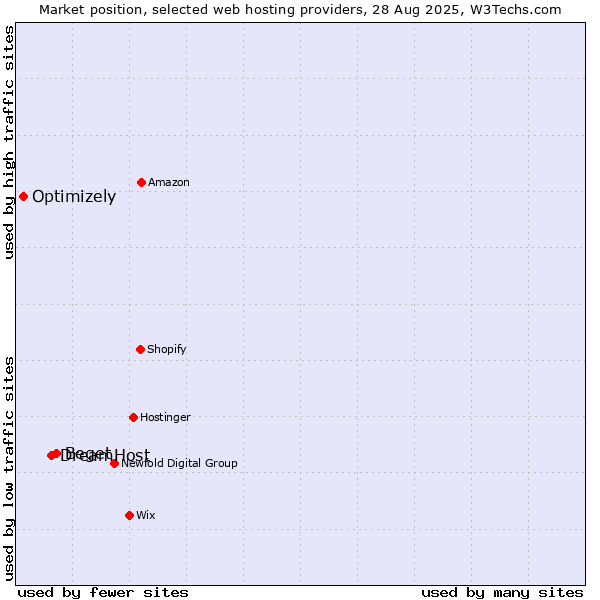 Market position of Beget vs. DreamHost vs. Optimizely