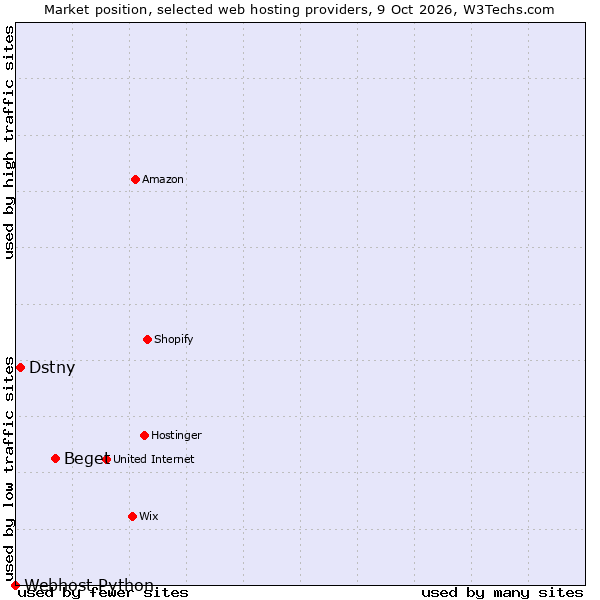 Market position of Beget vs. Dstny vs. Webhost Python