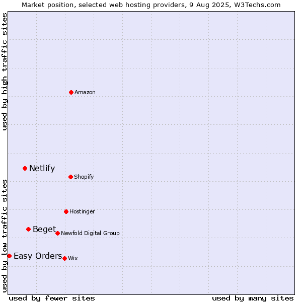 Market position of Beget vs. Netlify vs. Easy Orders