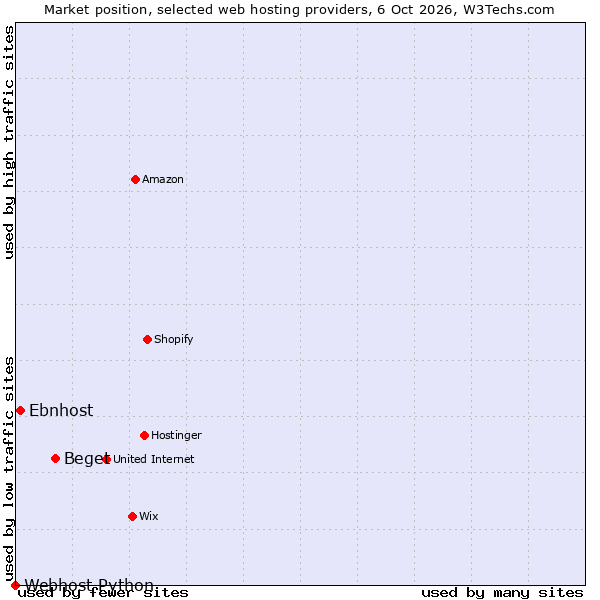 Market position of Beget vs. Ebnhost vs. Webhost Python