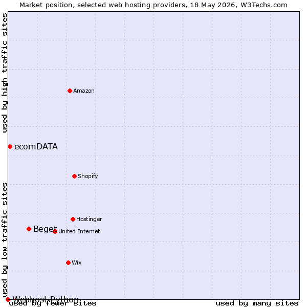 Market position of Beget vs. ecomDATA vs. Webhost Python