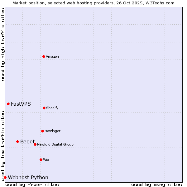 Market position of Beget vs. FastVPS vs. Webhost Python