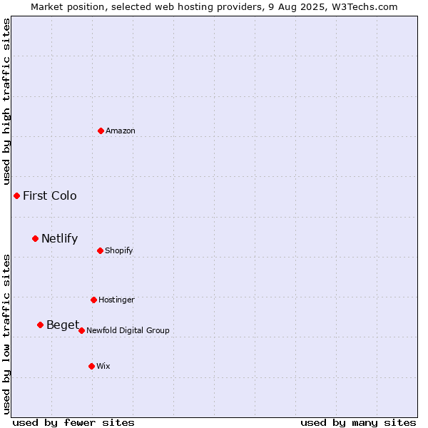 Market position of Beget vs. Netlify vs. First Colo