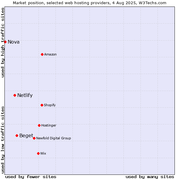 Market position of Beget vs. Netlify vs. Nova
