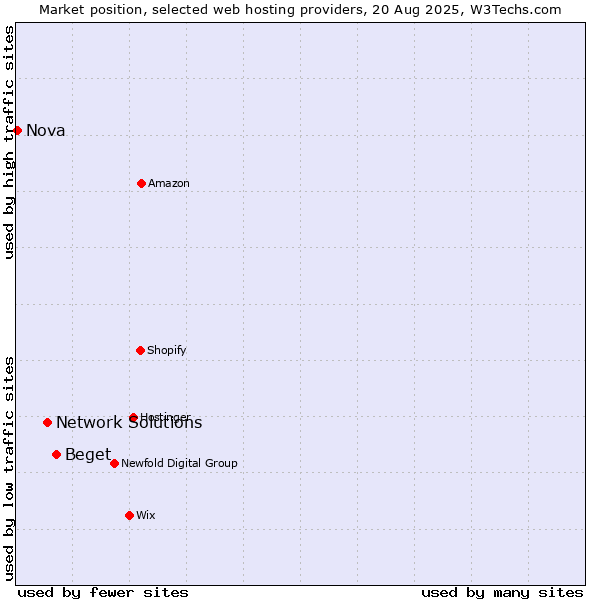 Market position of Beget vs. Network Solutions vs. Nova