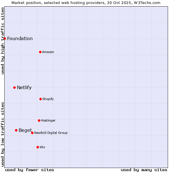 Market position of Beget vs. Netlify vs. Foundation