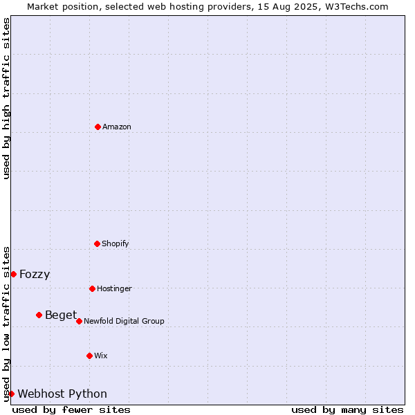 Market position of Beget vs. Fozzy vs. Webhost Python