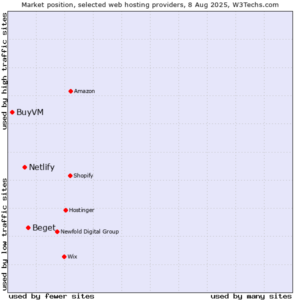 Market position of Beget vs. Netlify vs. BuyVM