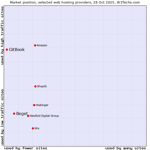 Market position of Beget vs. GitBook