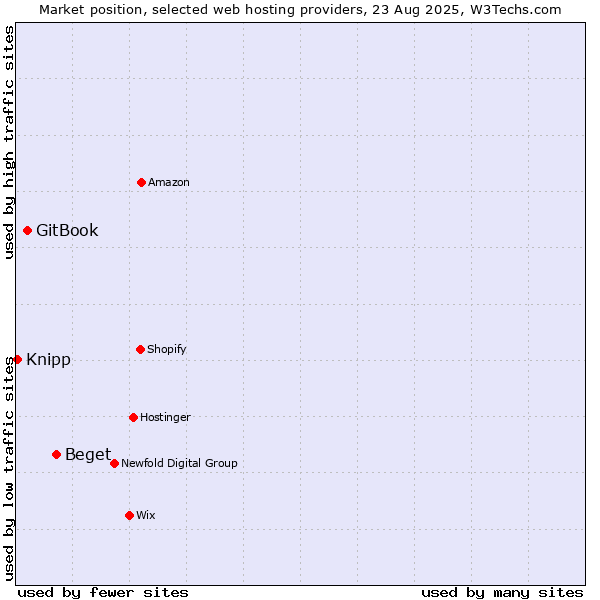 Market position of Beget vs. GitBook vs. Knipp