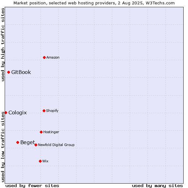 Market position of Beget vs. GitBook vs. Cologix