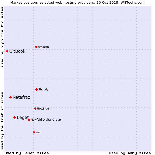 Market position of Beget vs. Netafraz vs. GitBook