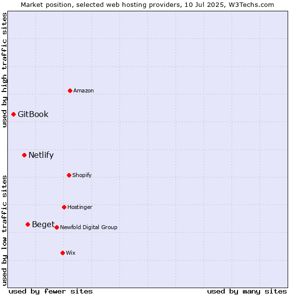 Market position of Beget vs. Netlify vs. GitBook
