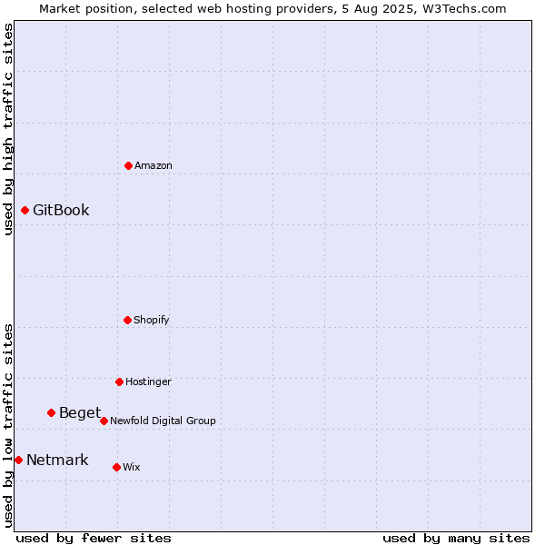 Market position of Beget vs. GitBook vs. Netmark
