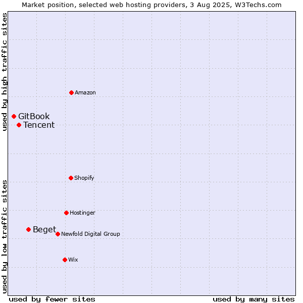 Market position of Beget vs. Tencent vs. GitBook