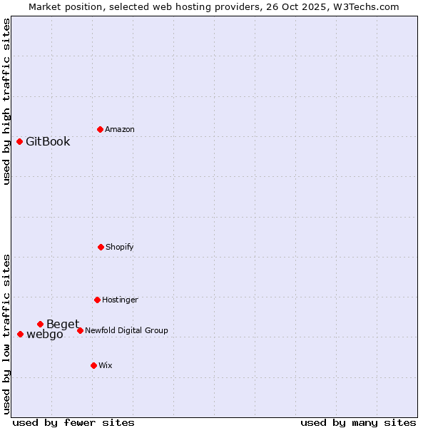 Market position of Beget vs. webgo vs. GitBook