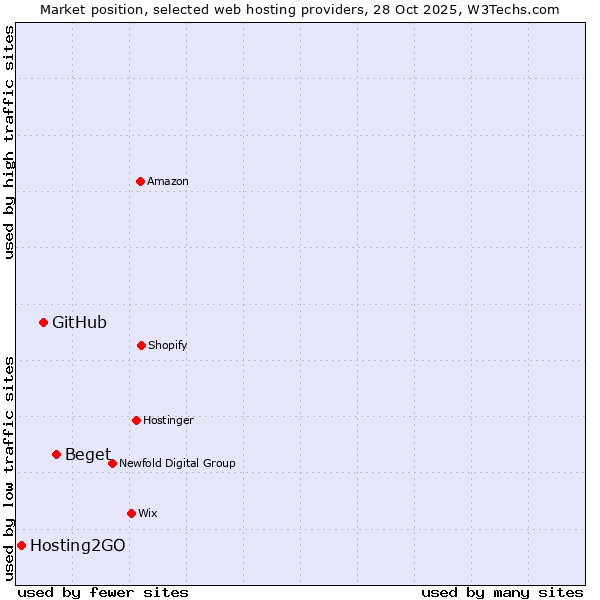 Market position of Beget vs. GitHub vs. Hosting2GO