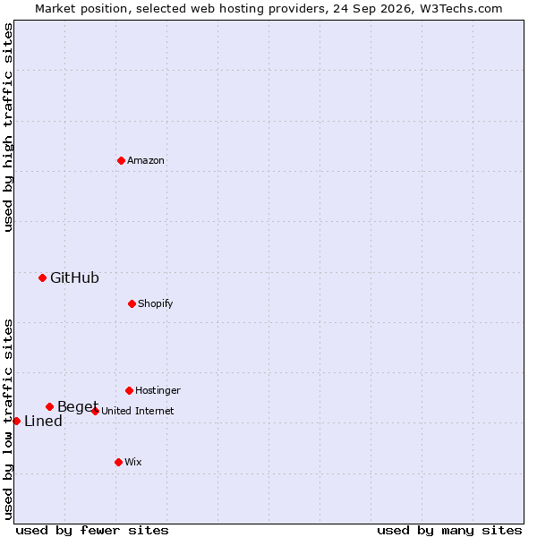 Market position of Beget vs. GitHub vs. Lined