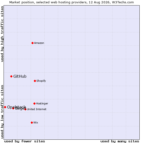 Market position of Beget vs. GitHub vs. Opalstack