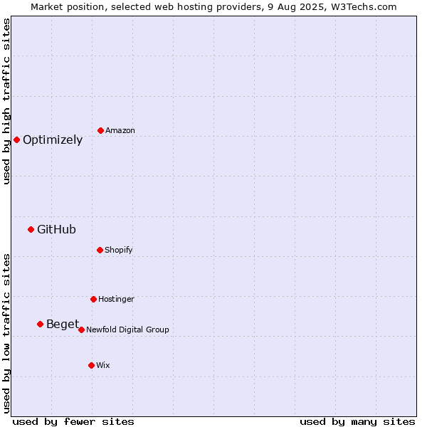 Market position of Beget vs. GitHub vs. Optimizely