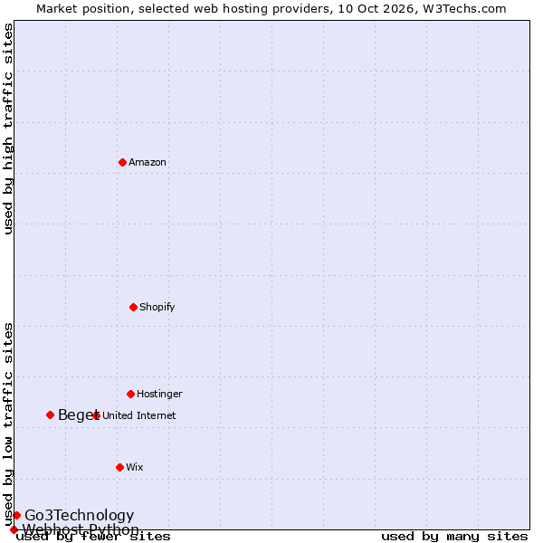 Market position of Beget vs. Go3Technology vs. Webhost Python