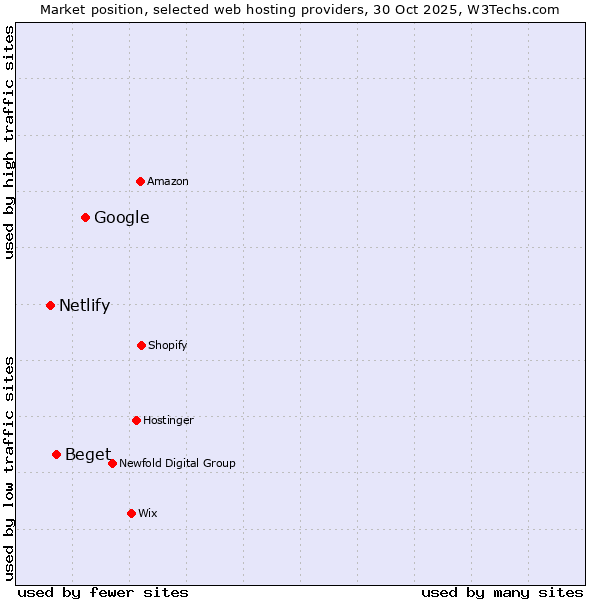 Market position of Google vs. Beget vs. Netlify