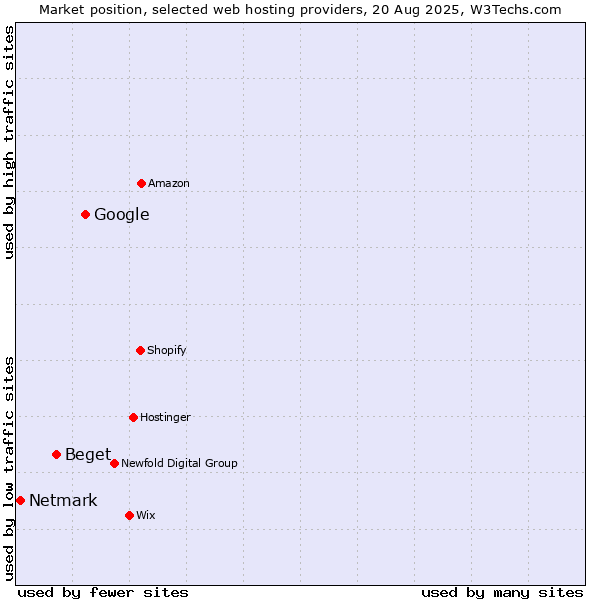 Market position of Google vs. Beget vs. Netmark