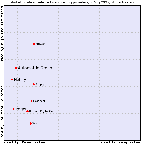 Market position of Automattic Group vs. Beget vs. Netlify