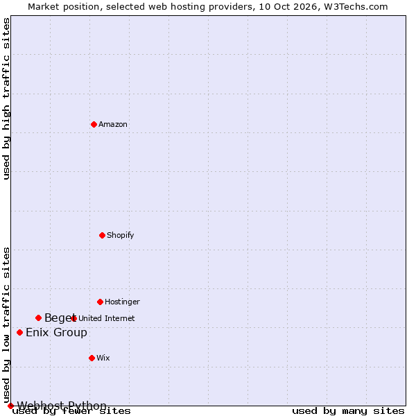 Market position of Beget vs. Enix Group vs. Webhost Python