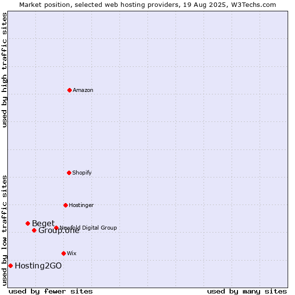 Market position of Group.one vs. Beget vs. Hosting2GO