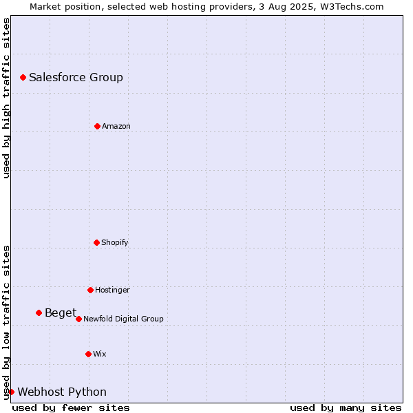 Market position of Beget vs. Salesforce Group vs. Webhost Python