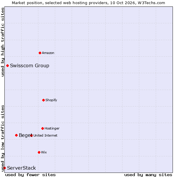Market position of Beget vs. Swisscom Group vs. ServerStack
