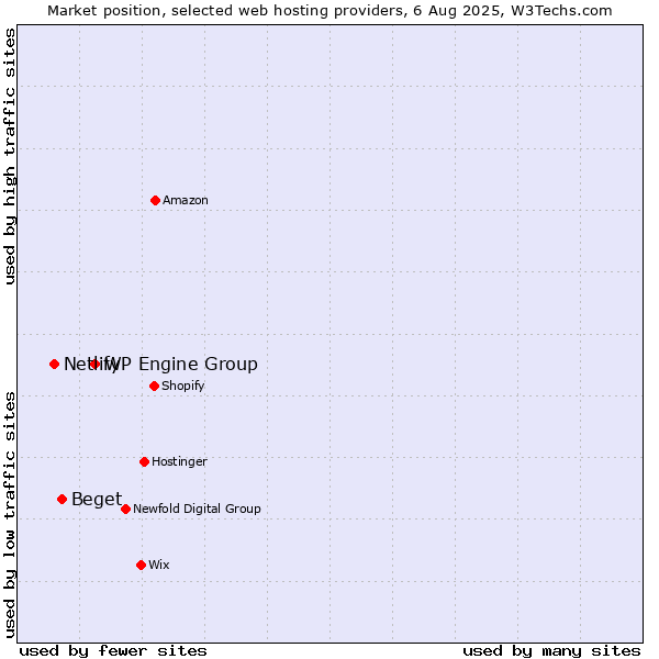 Market position of WP Engine Group vs. Beget vs. Netlify