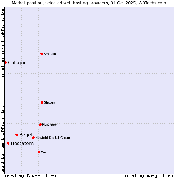 Market position of Beget vs. Hostatom vs. Cologix