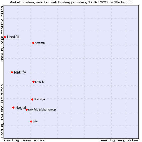 Market position of Beget vs. Netlify vs. HostDL