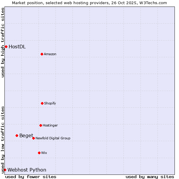 Market position of Beget vs. HostDL vs. Webhost Python
