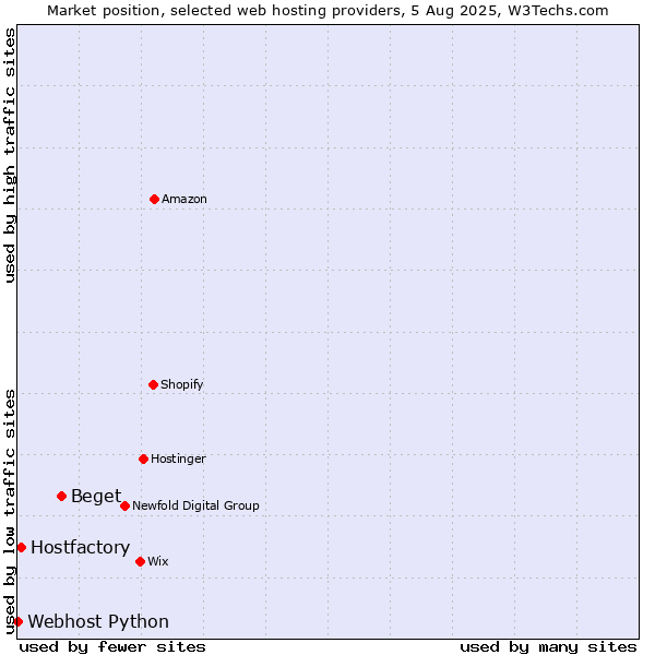 Market position of Beget vs. Hostfactory vs. Webhost Python