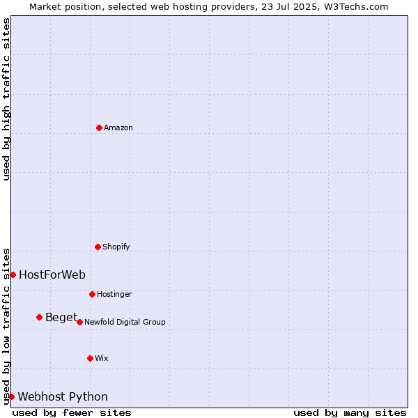 Market position of Beget vs. HostForWeb vs. Webhost Python