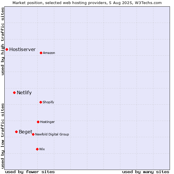 Market position of Beget vs. Netlify vs. Hostiserver