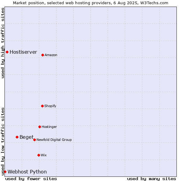 Market position of Beget vs. Hostiserver vs. Webhost Python