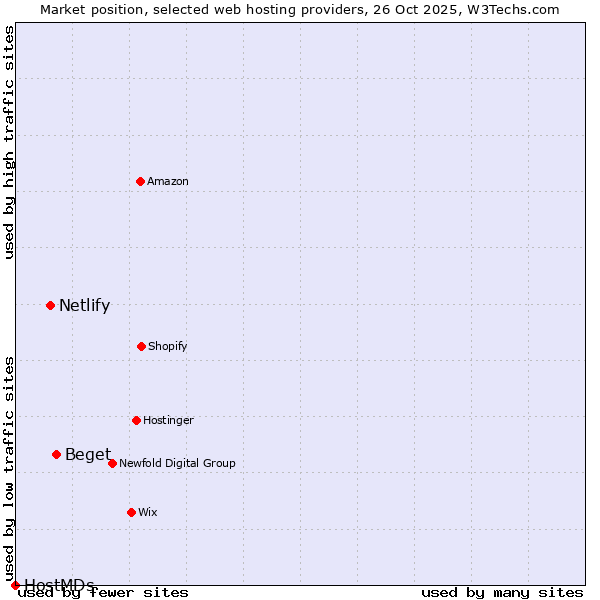 Market position of Beget vs. Netlify vs. HostMDs