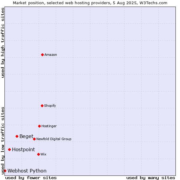 Market position of Beget vs. Hostpoint vs. Webhost Python