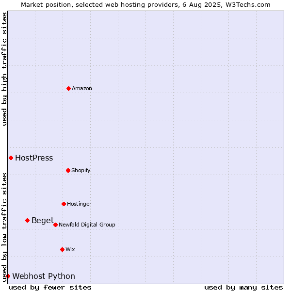 Market position of Beget vs. HostPress vs. Webhost Python