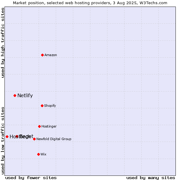 Market position of Beget vs. Netlify vs. Hosttech