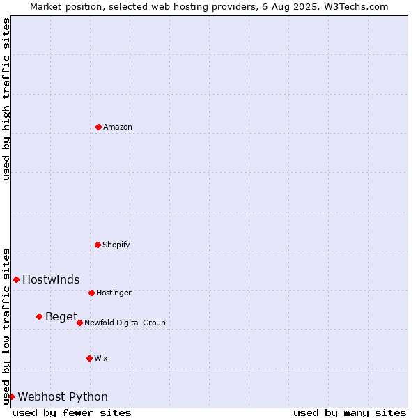 Market position of Beget vs. Hostwinds vs. Webhost Python