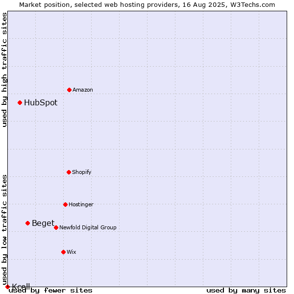 Market position of Beget vs. HubSpot vs. Kcell