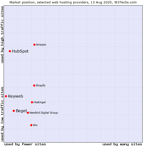 Market position of Beget vs. HubSpot vs. Keyweb