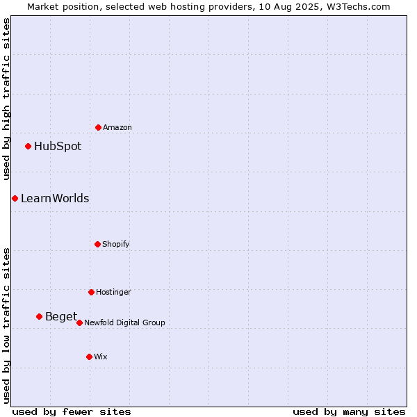 Market position of Beget vs. HubSpot vs. LearnWorlds